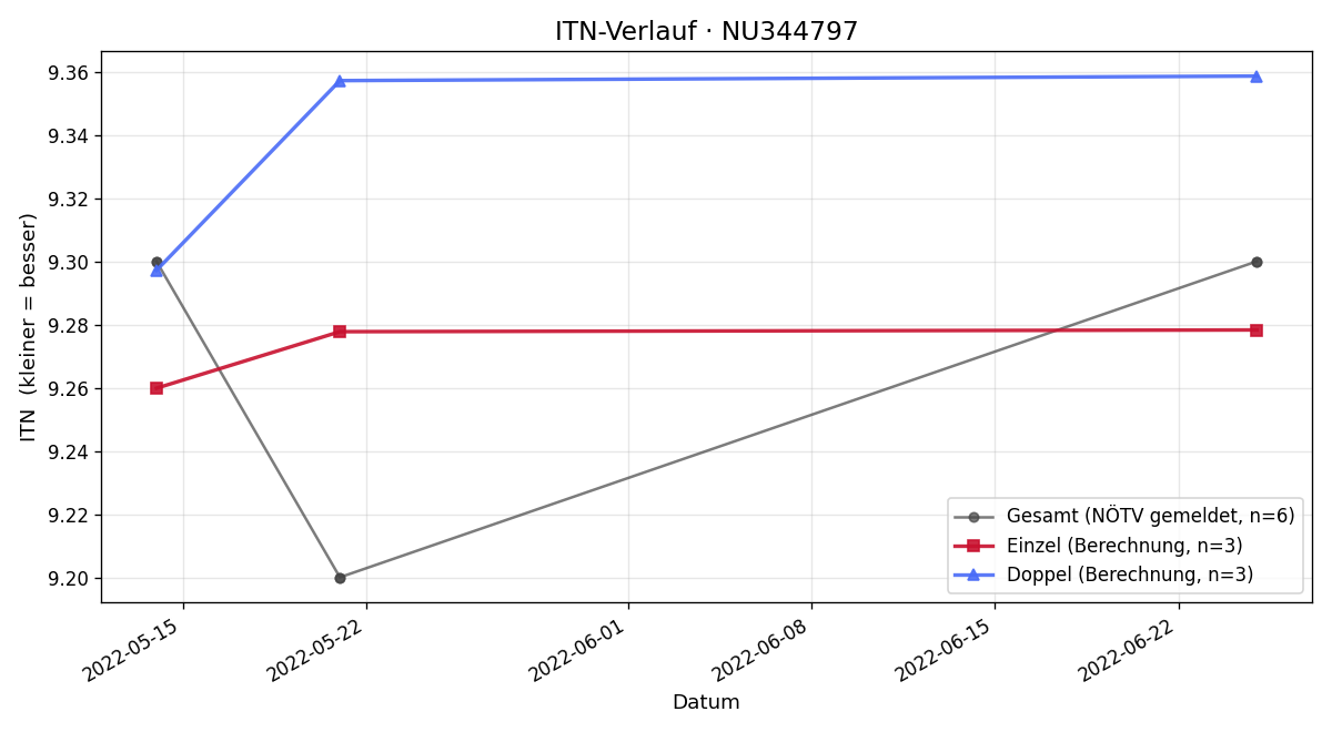 ITN-Verlauf Tanja Schürrer