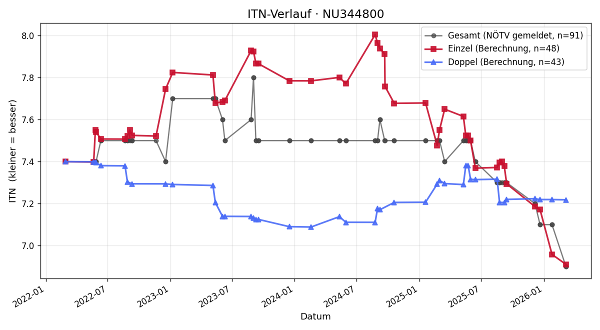 ITN-Verlauf Karin Brauneis