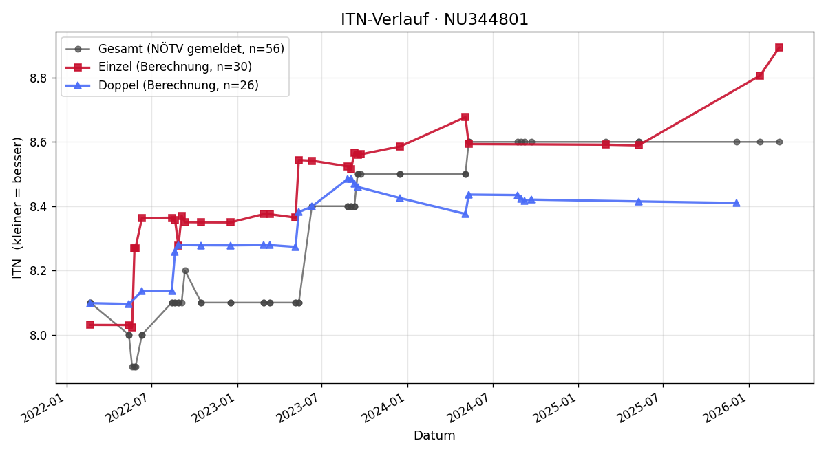 ITN-Verlauf Jennifer Kern