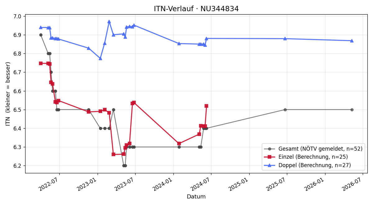 ITN-Verlauf Stephan Langer