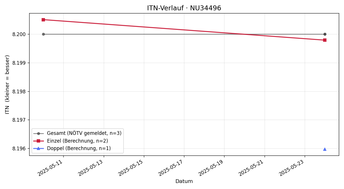 ITN-Verlauf Josef Schwarz