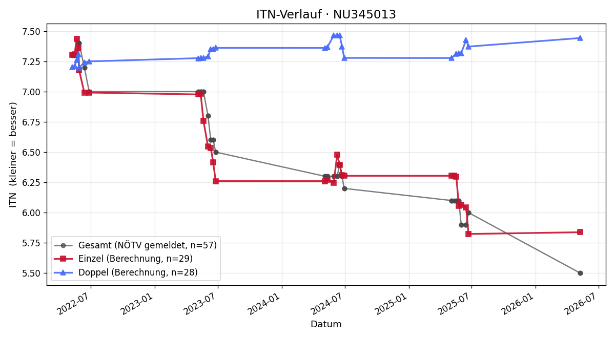 ITN-Verlauf Philipp Gnadenberger