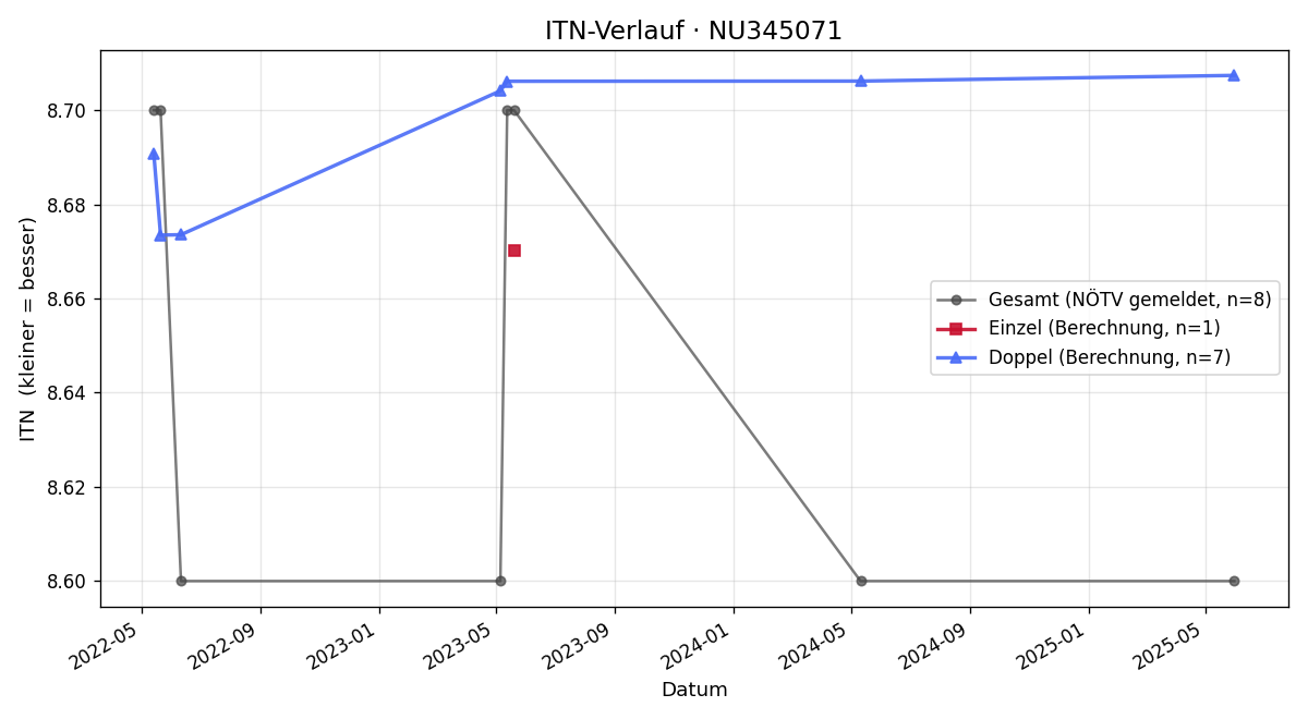 ITN-Verlauf Helmut Lackner
