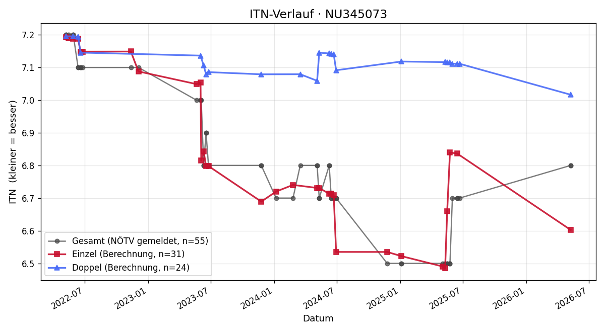 ITN-Verlauf Gerhard Wimmer