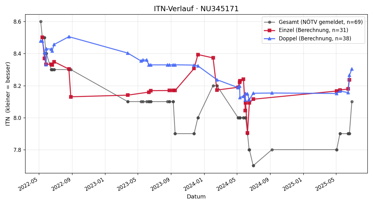 ITN-Verlauf Markus Reßl