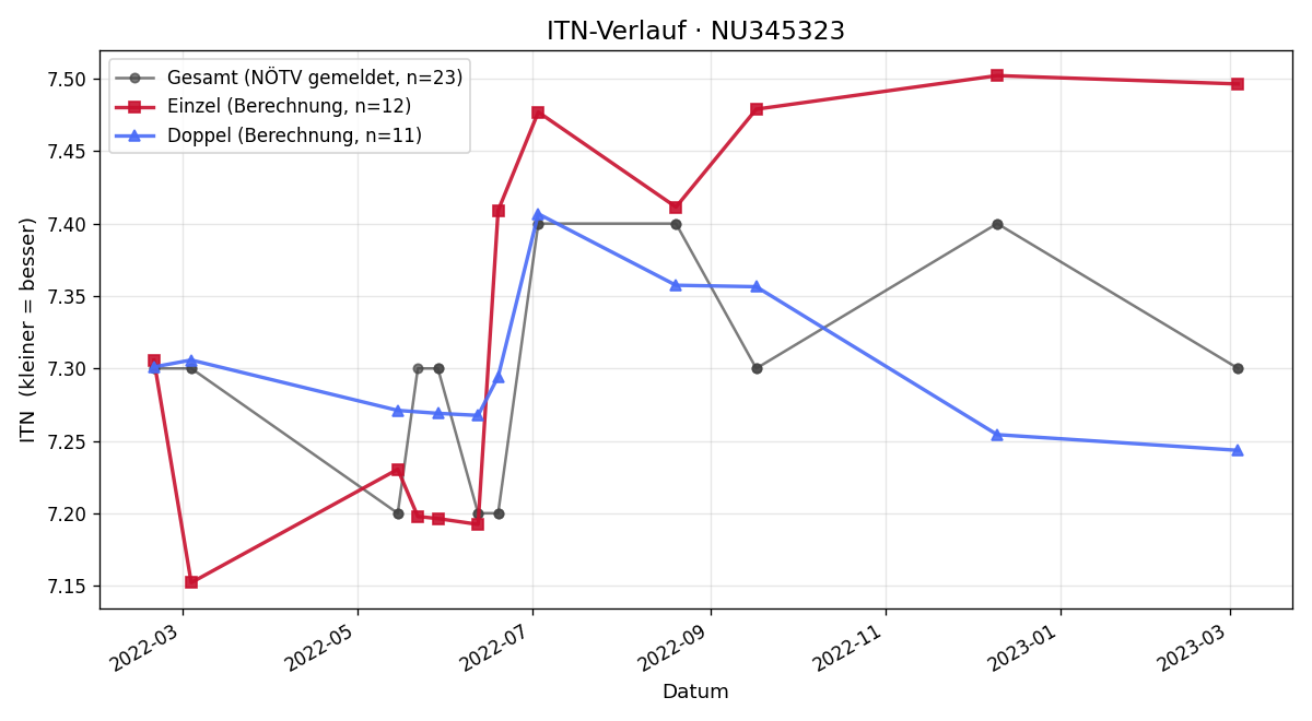 ITN-Verlauf Bernd Sonnleithner