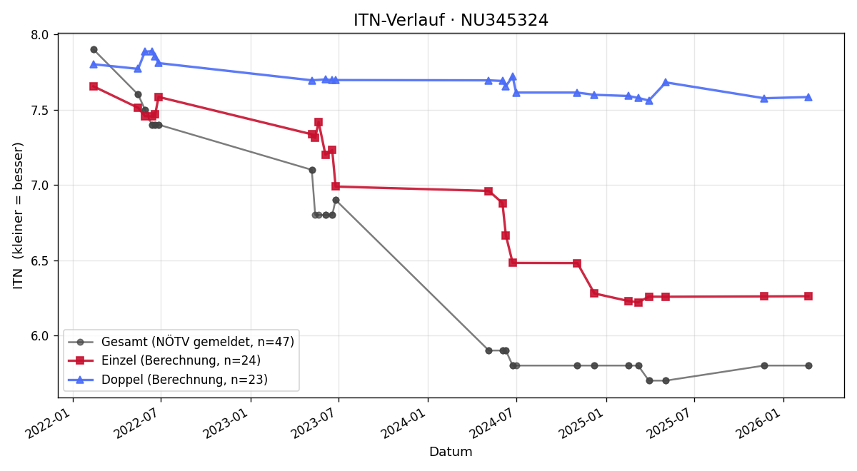 ITN-Verlauf Alexander Monsberger