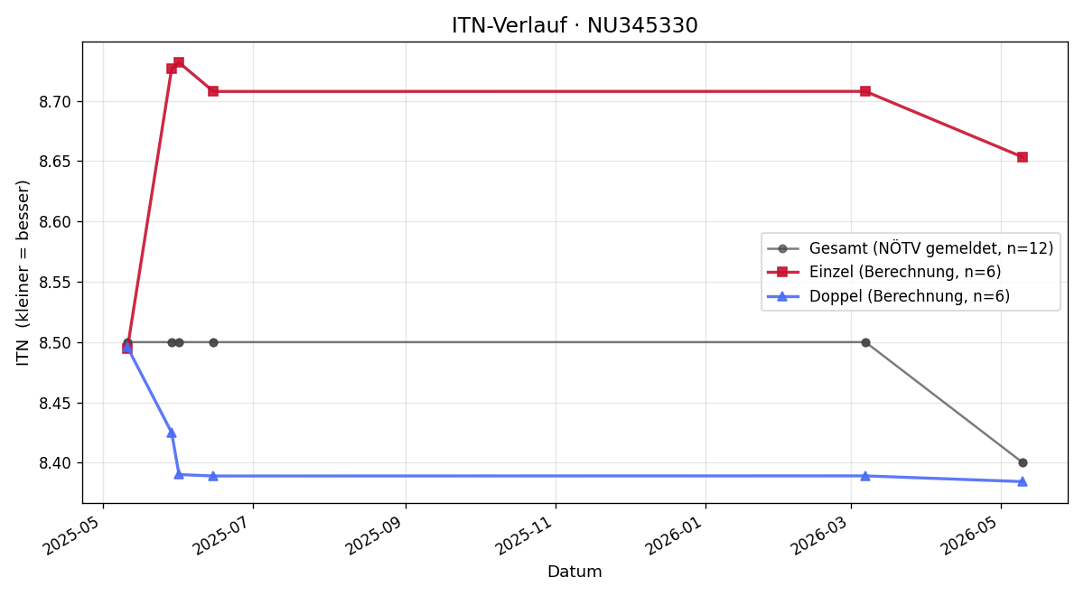 ITN-Verlauf Clemens Krendl