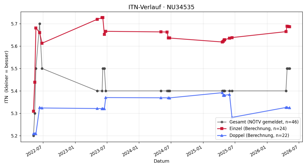 ITN-Verlauf Thomas Gabmayer