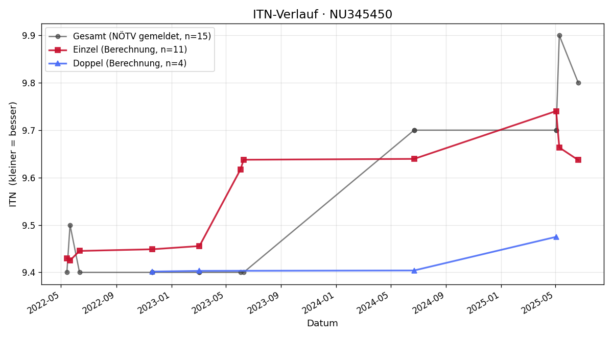 ITN-Verlauf Kerstin Müller