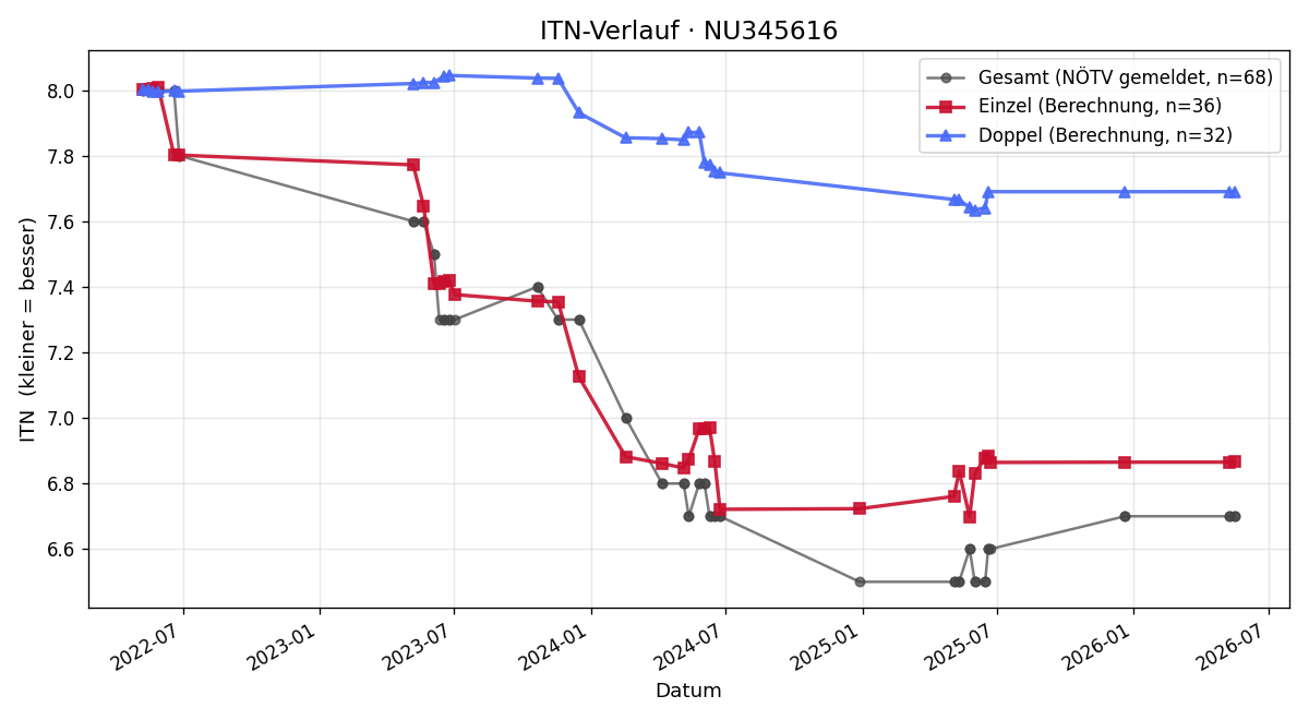ITN-Verlauf Cedric Ramlohr