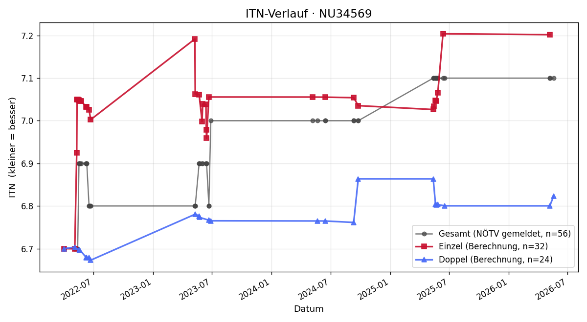 ITN-Verlauf Manfred Mildner