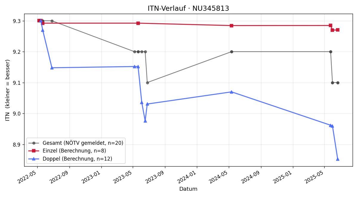 ITN-Verlauf Tobias Hörndler
