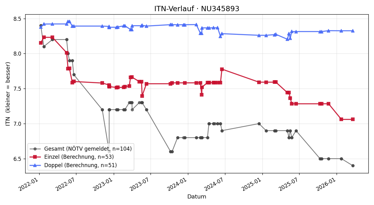 ITN-Verlauf Rupert Frasl