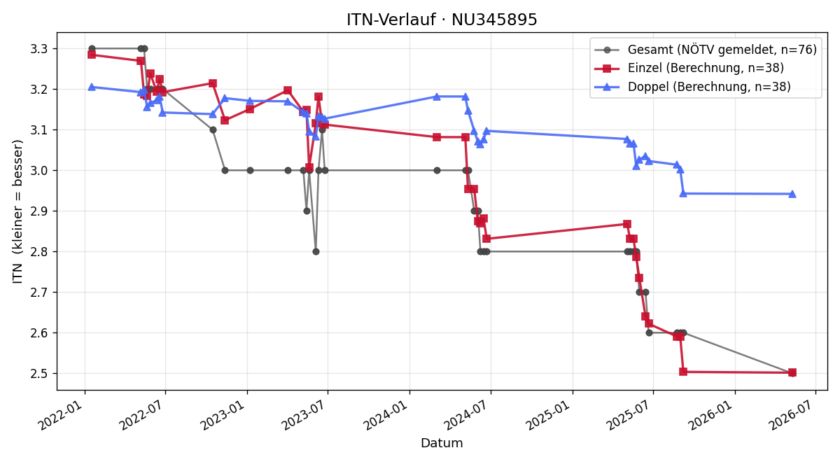 ITN-Verlauf Barnabas Balazs