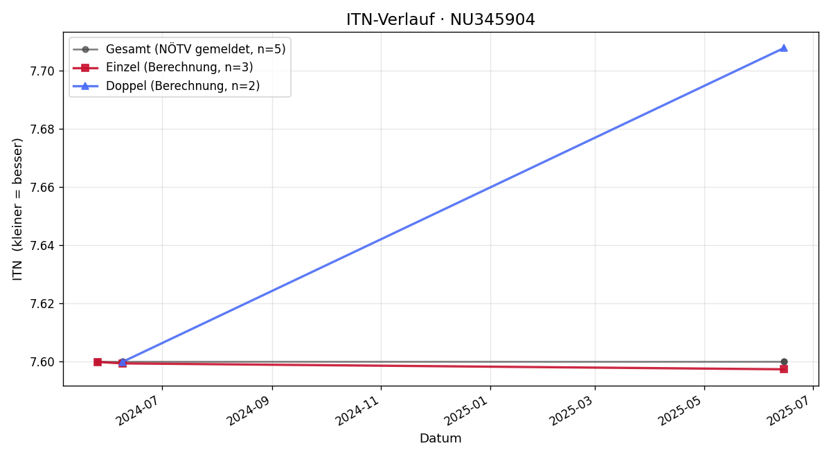 ITN-Verlauf Alexander Postl