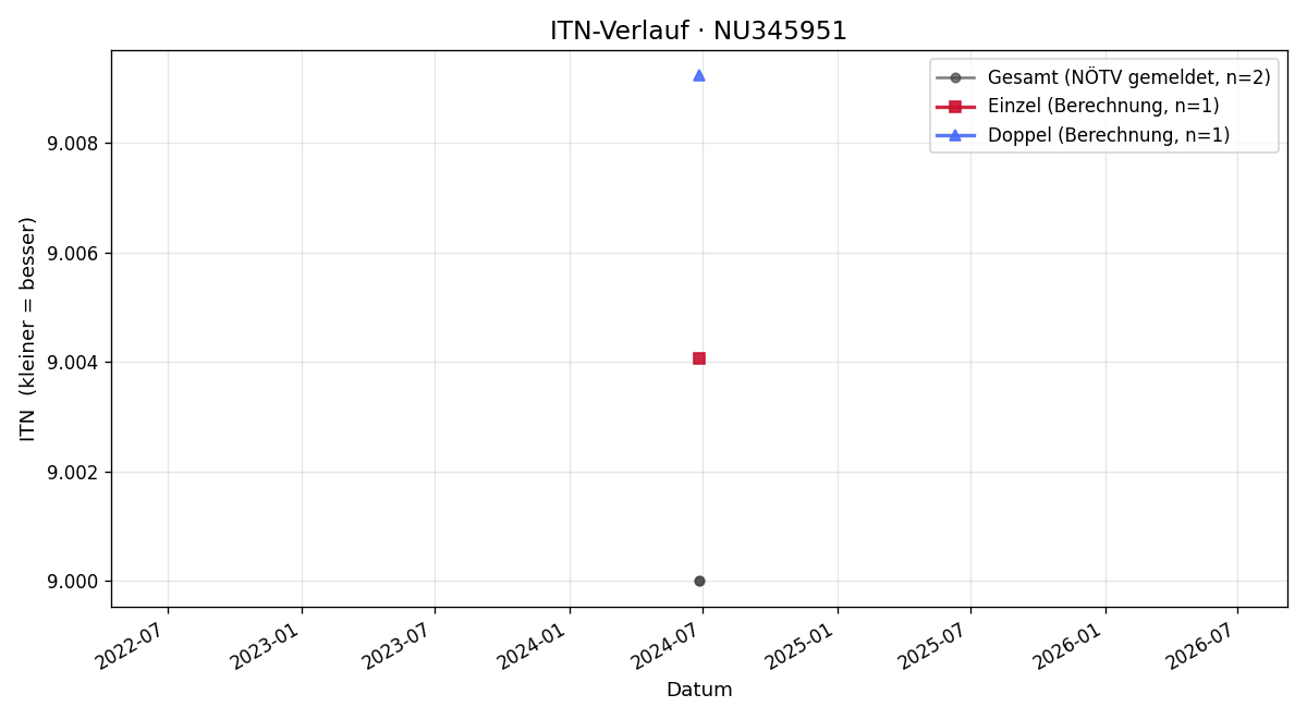 ITN-Verlauf Josef Buxbaum