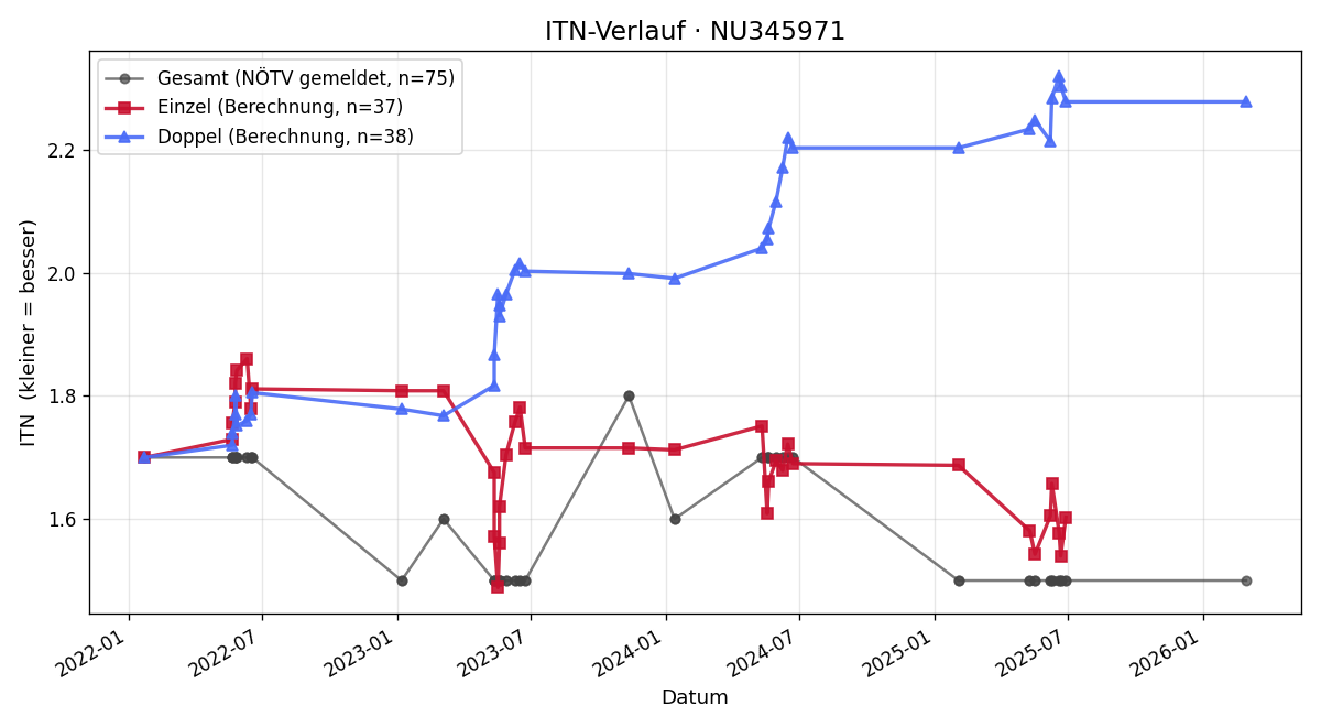 ITN-Verlauf Gregor Hausberger