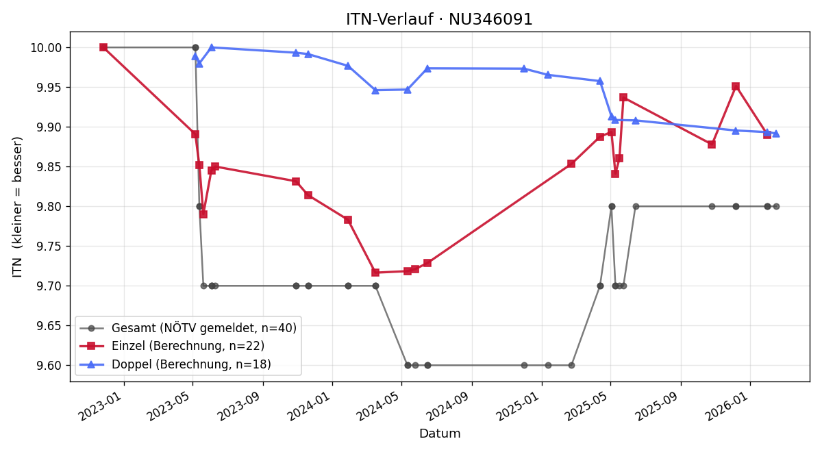 ITN-Verlauf Edith Reisenbauer