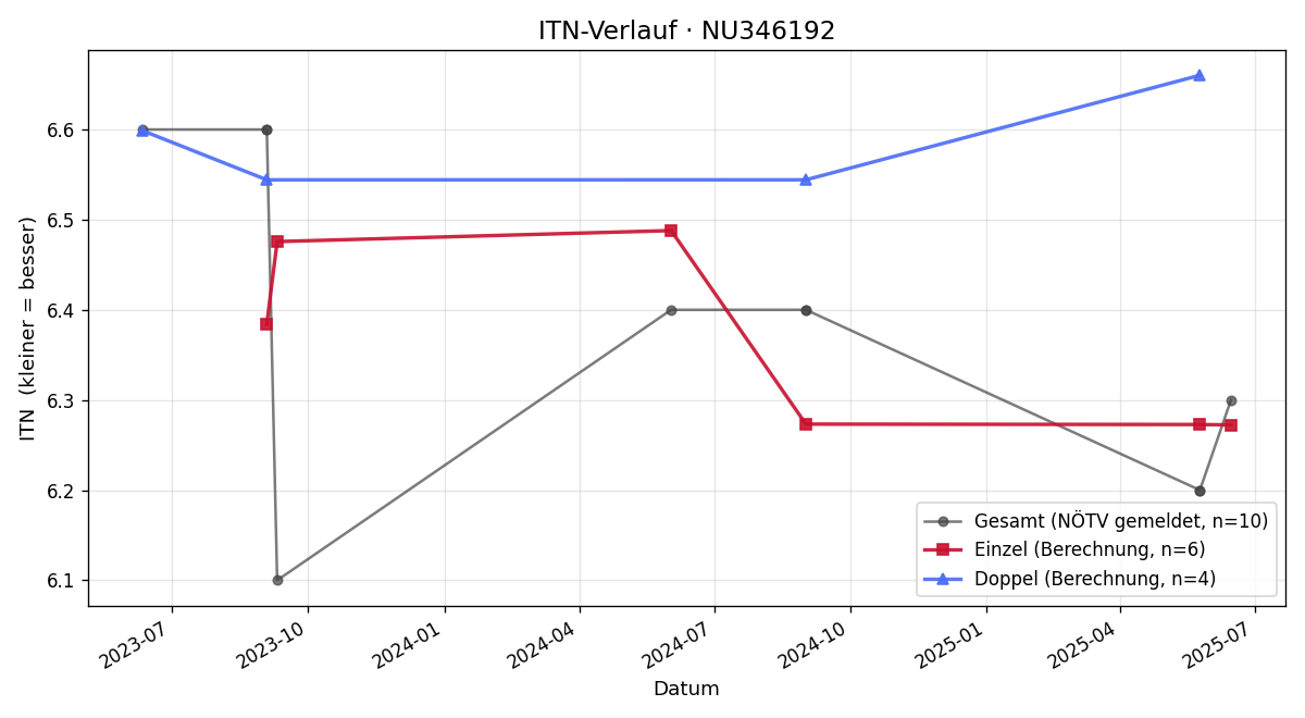ITN-Verlauf Daniel Pop