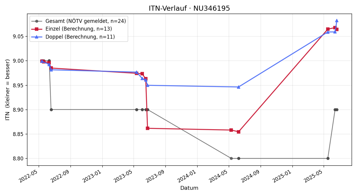 ITN-Verlauf Marlene Brauner