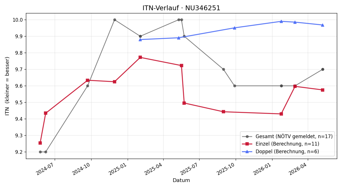 ITN-Verlauf Nina Liebetegger
