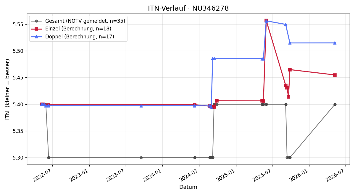 ITN-Verlauf Harald Amberger