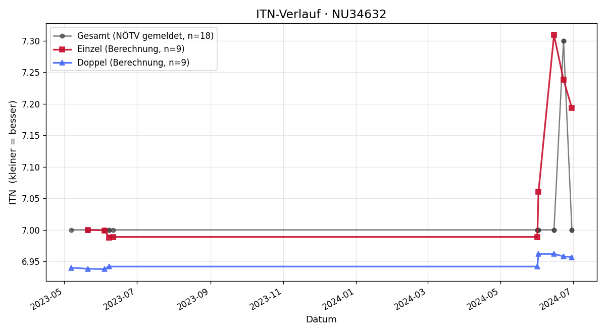 ITN-Verlauf Christian Bachler
