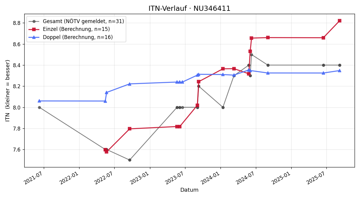 ITN-Verlauf Lukas Zink