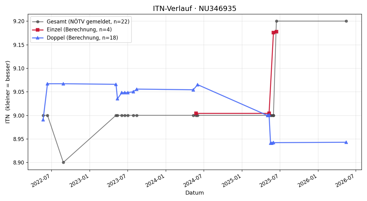ITN-Verlauf Günter Herzog