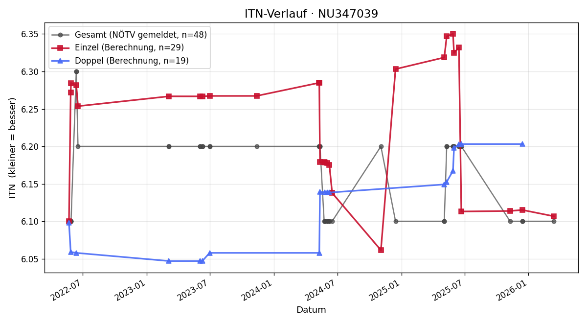 ITN-Verlauf Manuel Winninger