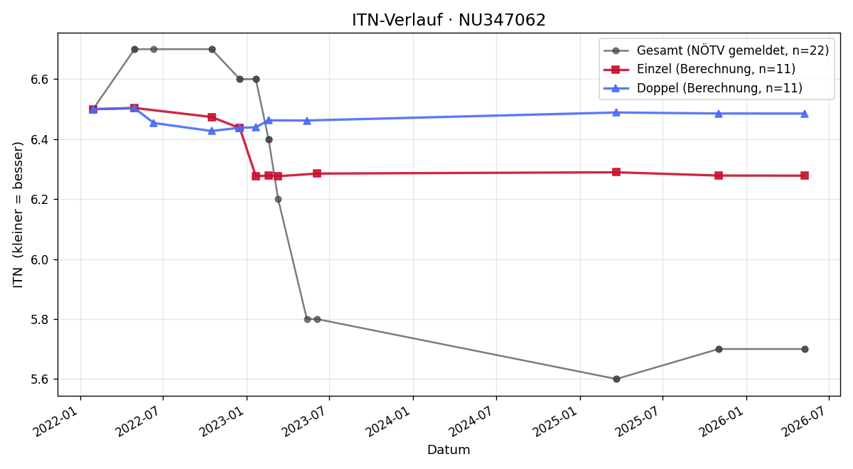 ITN-Verlauf Sabine Freiler