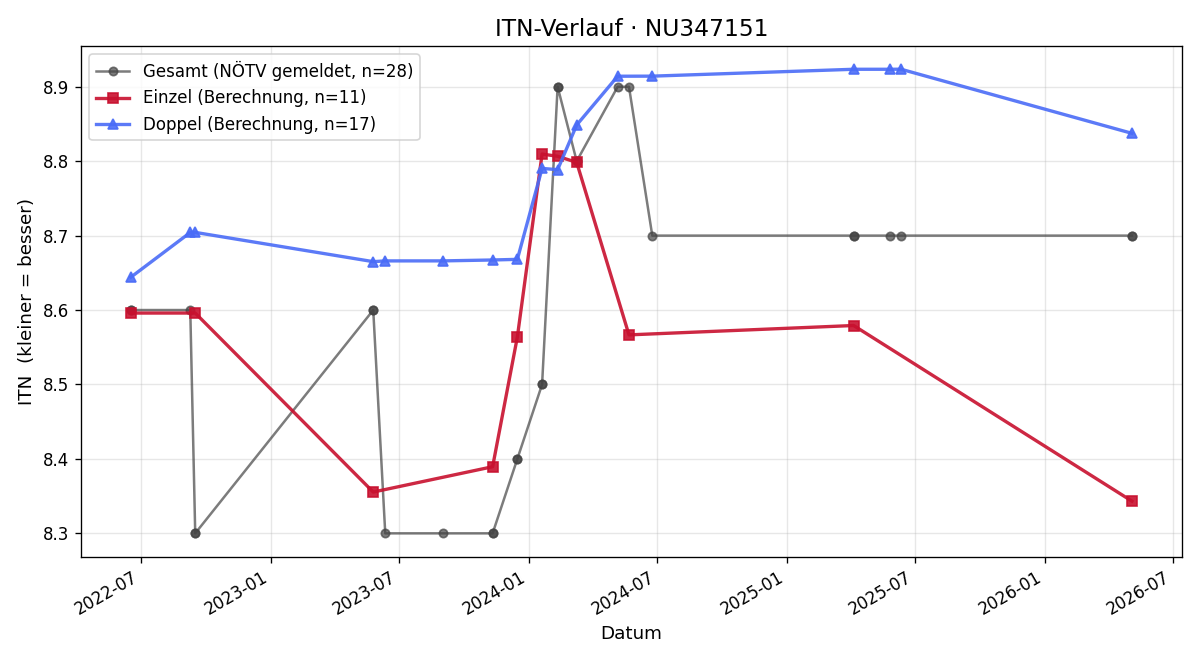 ITN-Verlauf Udo Schuster