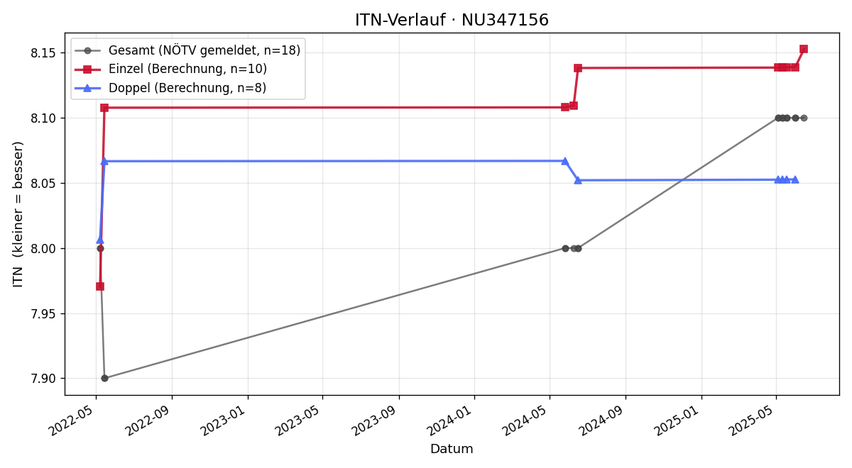 ITN-Verlauf Jürgen Kronawetter