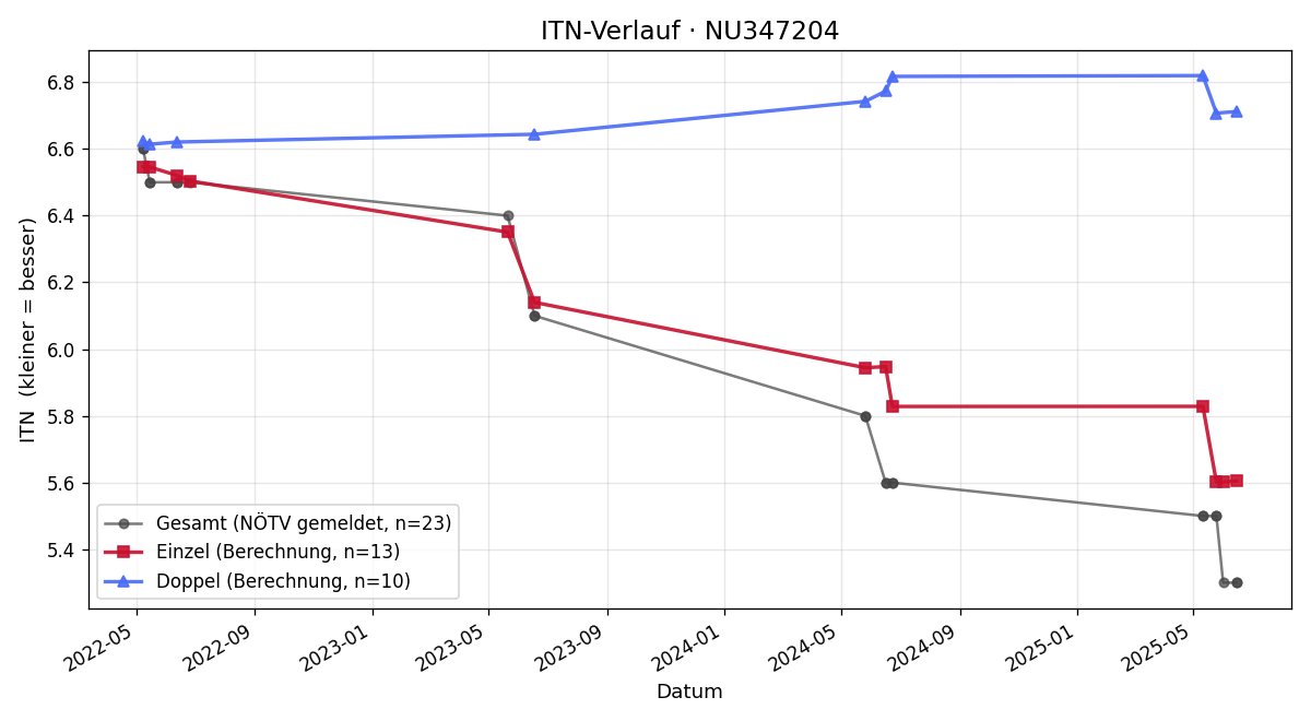 ITN-Verlauf Felix Staubmann