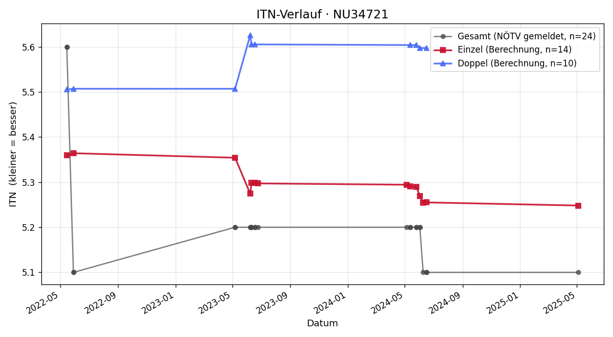 ITN-Verlauf Mario Grabner