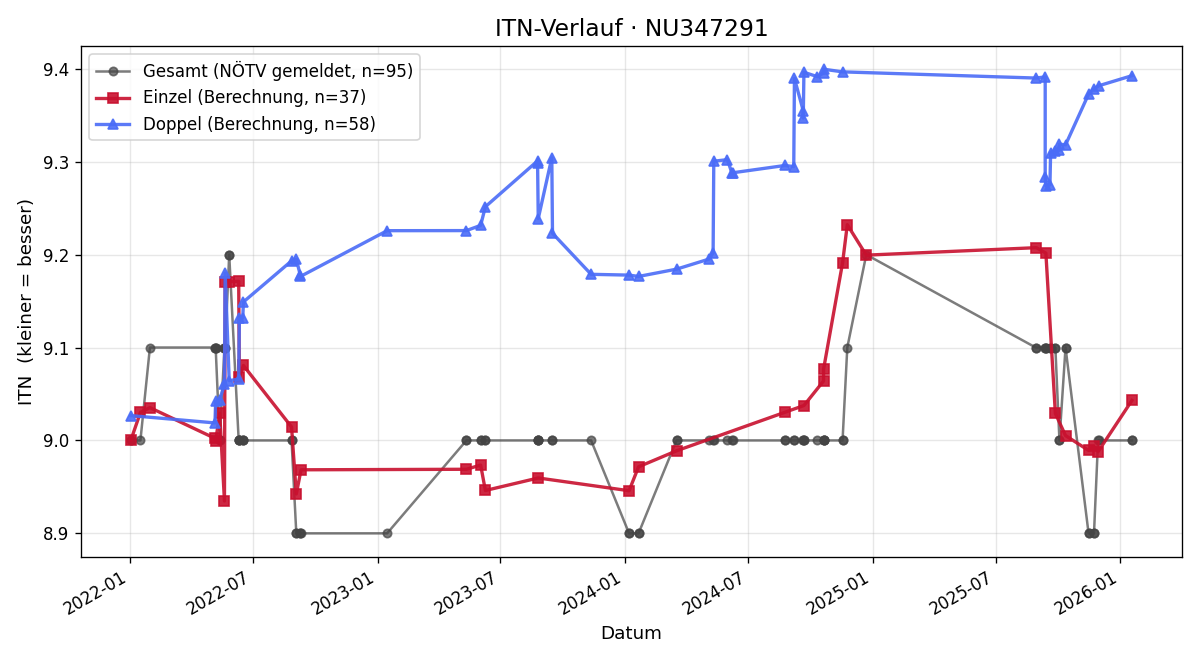 ITN-Verlauf Karin Huber