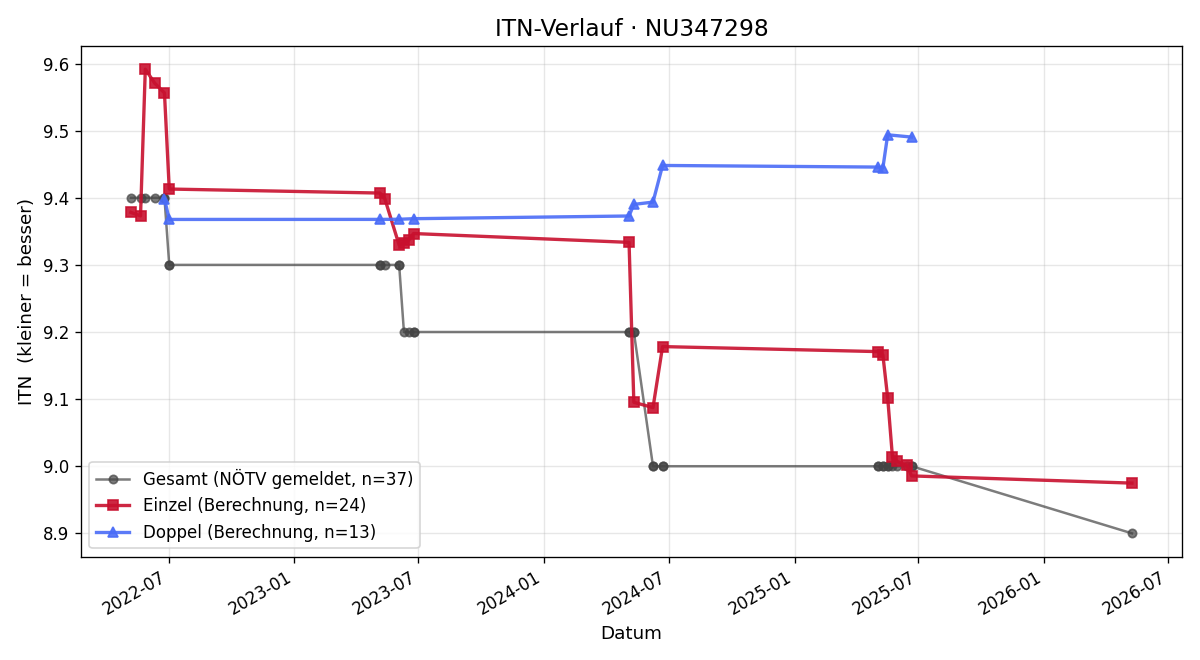 ITN-Verlauf Nicole Lettner
