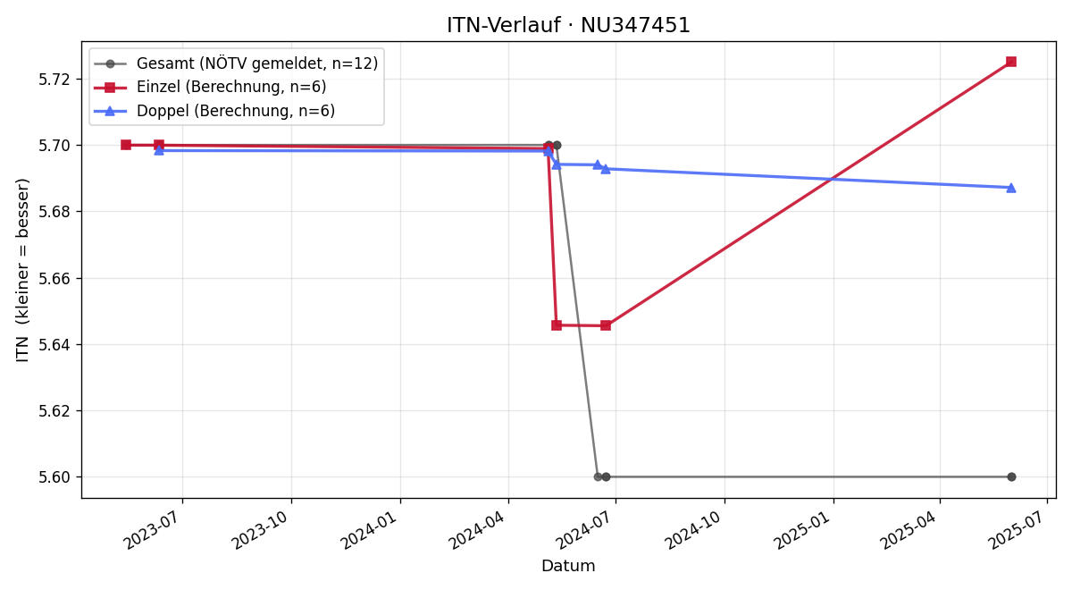 ITN-Verlauf Julian Keiblinger
