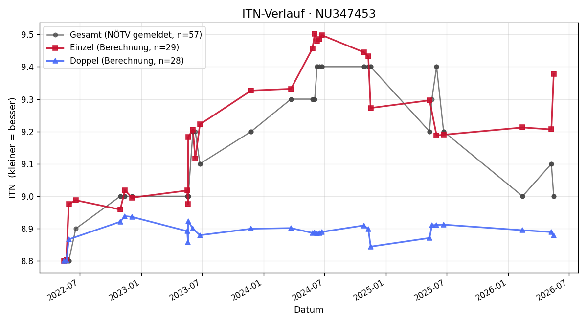 ITN-Verlauf Reinhard Engelbrecht