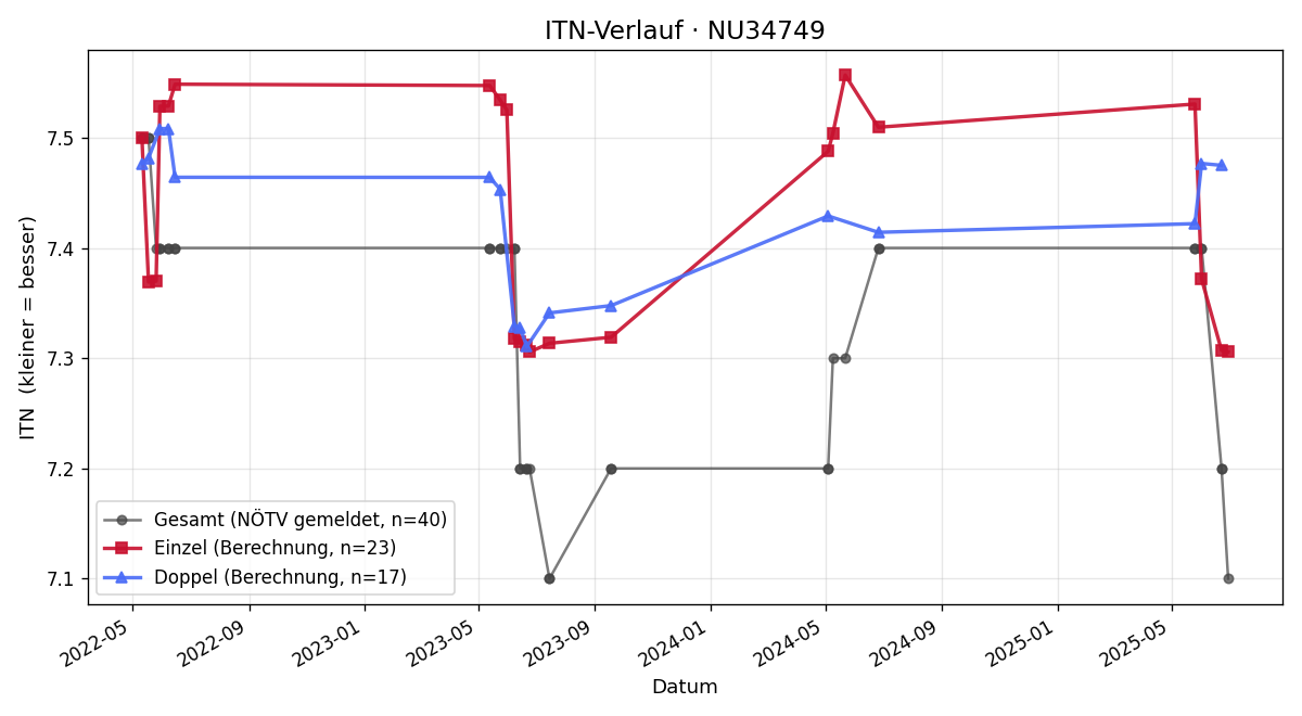 ITN-Verlauf Gerhard Silbernagel