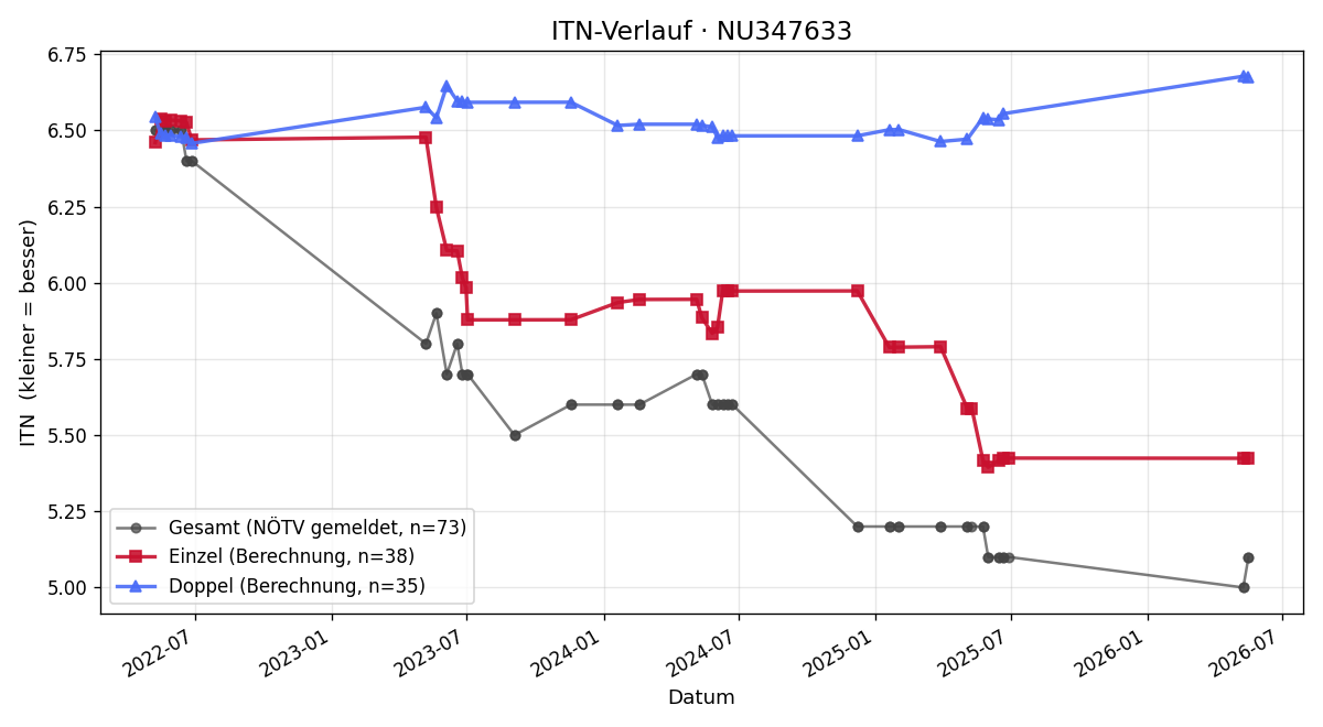 ITN-Verlauf Raphael Fuß