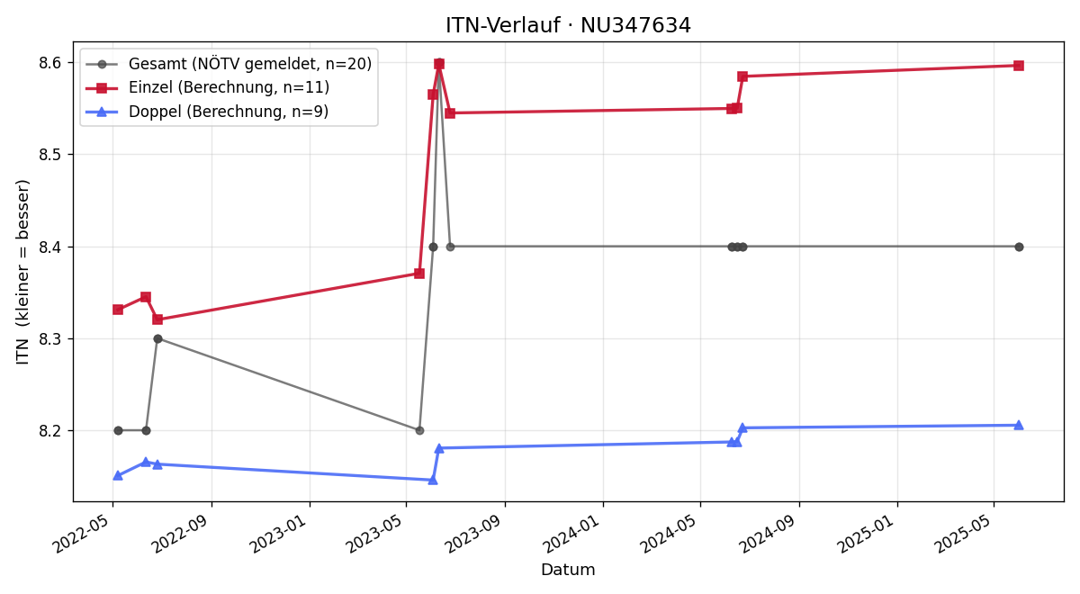 ITN-Verlauf Daniel Fuß