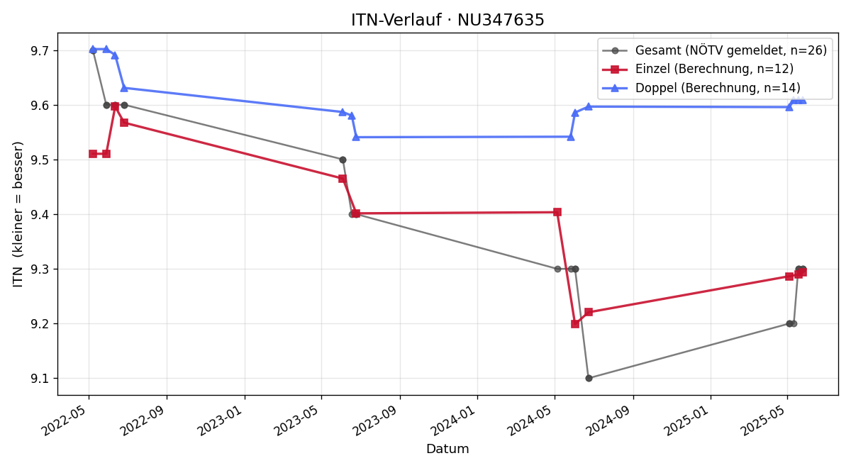 ITN-Verlauf Fabian Hiesinger