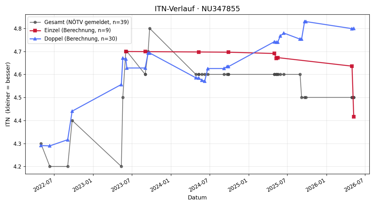 ITN-Verlauf Martin Sattlegger
