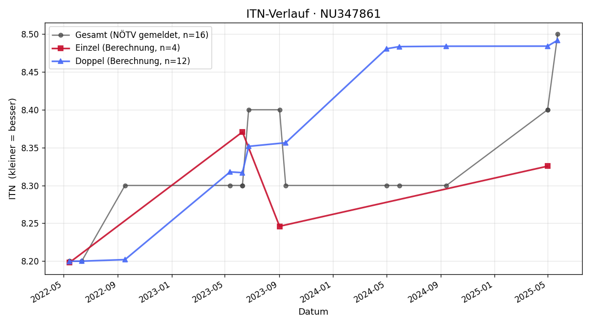 ITN-Verlauf Johann Pauer