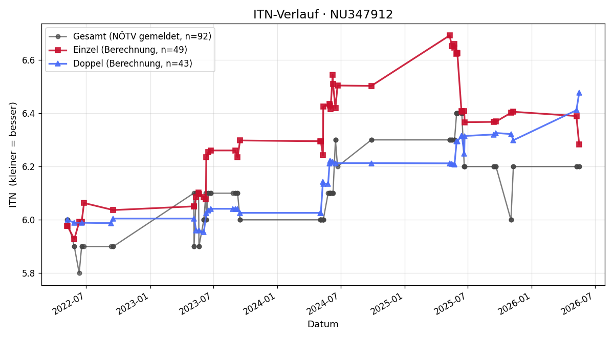 ITN-Verlauf Barbara Zeugswetter
