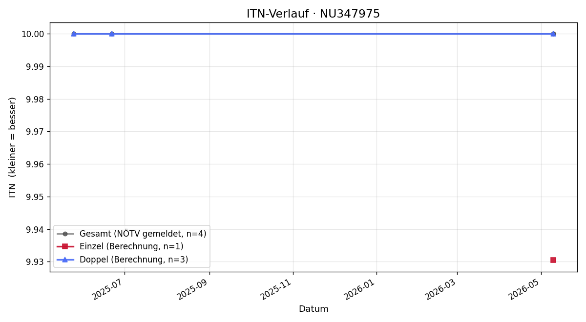 ITN-Verlauf Rudolf Wiesinger