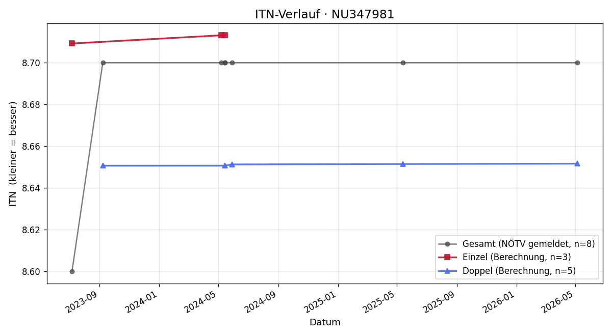 ITN-Verlauf Gerhard Jilek
