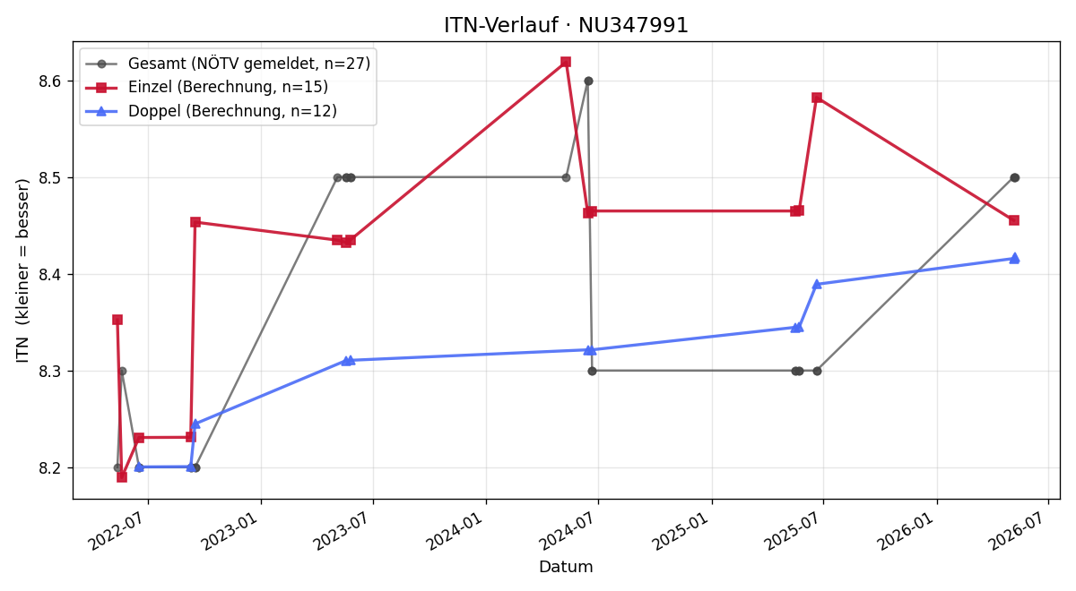 ITN-Verlauf Walter Krehan